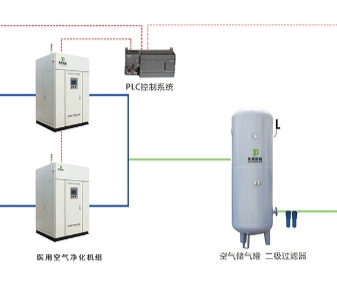 ZK/KQ-I医用压缩空气系统