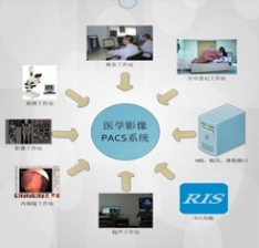 V3.0医学影像存储与传输系统软件梅清数码