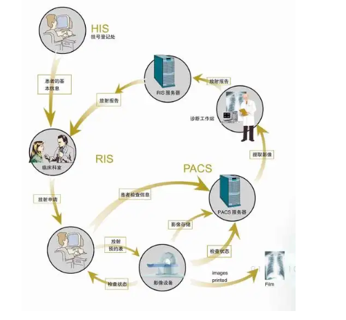 Centricity Enterprise Archive 影像归档与传输系统