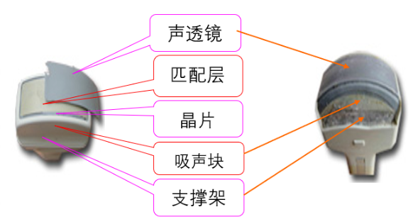 超声探头都有哪些分类？超声探头的工作原理