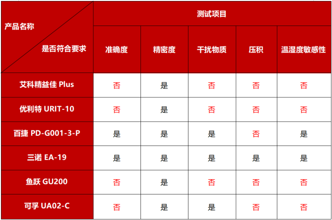 三诺尿酸仪怎么样实验室深度测评：六款尿酸检测仪器家用款性能大PK，哪个最准确？